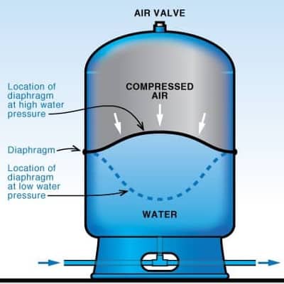 Well Pressure Tanks | Broekhuis Well Drilling